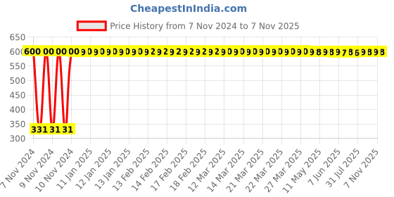 moglix.com jbriderz JBRIDERZBike 6 Led Hybrid 2 Pcs Set Fog Light With Switch For Ducati Scrambler Icon jbriderz Price History Graph from 7 Nov 2024 to 7 Nov 2025