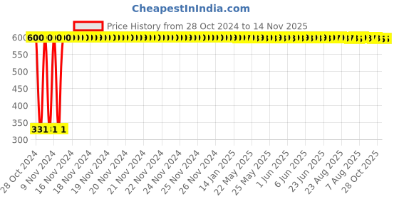 moglix.com jbriderz JBRIDERZBike 6 Led Hybrid 2 Pcs Set Fog Light With Switch For Ducati Sportclassic 1000 S jbriderz Price History Graph from 28 Oct 2024 to 13 Nov 2025