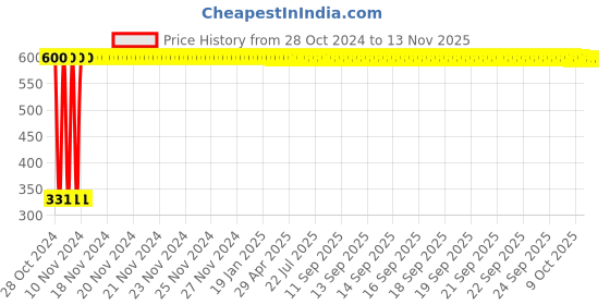 moglix.com jbriderz JBRIDERZBike 6 Led Hybrid 2 Pcs Set Fog Light With Switch For Ducati Streetfighter 1100 S jbriderz Price History Graph from 28 Oct 2024 to 13 Nov 2025