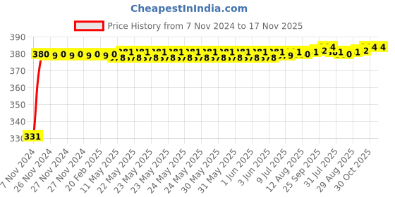 moglix.com jbriderz JBRIDERZBike 6 Led Hybrid 2 Pcs Set Fog Light With Switch For Ducati Superbike 1198 S jbriderz Price History Graph from 7 Nov 2024 to 16 Nov 2025