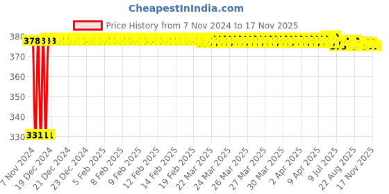 moglix.com jbriderz JBRIDERZBike 6 Led Hybrid 2 Pcs Set Fog Light With Switch For Harley Davidson 883 Superlow jbriderz Price History Graph from 7 Nov 2024 to 17 Nov 2025