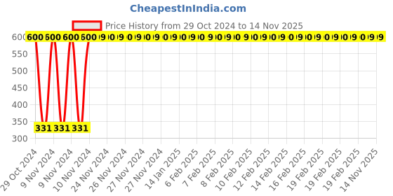 moglix.com jbriderz JBRIDERZBike 6 Led Hybrid 2 Pcs Set Fog Light With Switch For Harley Davidson Breakout jbriderz Price History Graph from 29 Oct 2024 to 11 Nov 2025