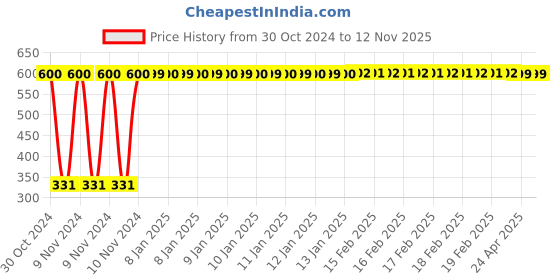 moglix.com jbriderz JBRIDERZBike 6 Led Hybrid 2 Pcs Set Fog Light With Switch For Harley Davidson Dyna Fxdf Fat Bob jbriderz Price History Graph from 30 Oct 2024 to 12 Nov 2025