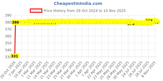 moglix.com jbriderz JBRIDERZBike 6 Led Hybrid 2 Pcs Set Fog Light With Switch For Harley Davidson Fat Bob jbriderz Price History Graph from 29 Oct 2024 to 8 Nov 2025