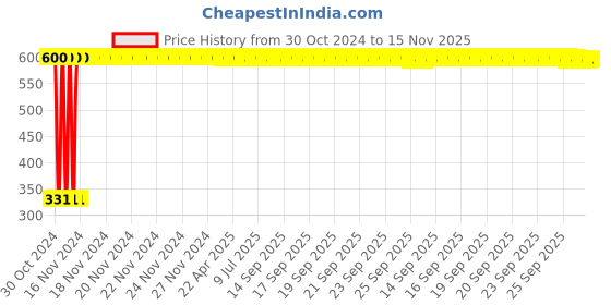moglix.com jbriderz JBRIDERZBike 6 Led Hybrid 2 Pcs Set Fog Light With Switch For Harley Davidson Flstf Fat Boy jbriderz Price History Graph from 30 Oct 2024 to 15 Nov 2025