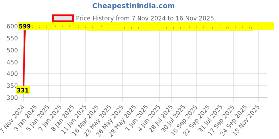 moglix.com jbriderz JBRIDERZBike 6 Led Hybrid 2 Pcs Set Fog Light With Switch For Harley Davidson Softail Slim jbriderz Price History Graph from 7 Nov 2024 to 15 Nov 2025
