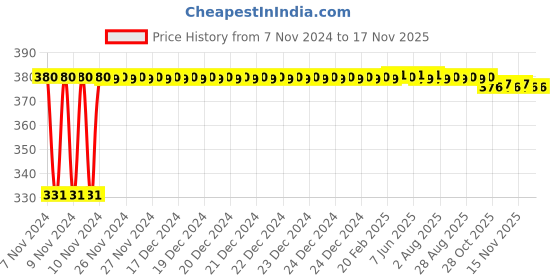 moglix.com jbriderz JBRIDERZBike 6 Led Hybrid 2 Pcs Set Fog Light With Switch For Harley Davidson Superlow jbriderz Price History Graph from 7 Nov 2024 to 15 Nov 2025