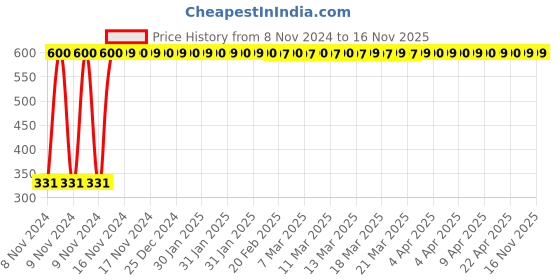 moglix.com jbriderz JBRIDERZBike 6 Led Hybrid 2 Pcs Set Fog Light With Switch For Hero Cd 110 Dream jbriderz Price History Graph from 8 Nov 2024 to 14 Nov 2025