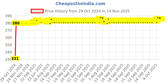 moglix.com jbriderz JBRIDERZBike 6 Led Hybrid 2 Pcs Set Fog Light With Switch For Hero Corp Duet jbriderz Price History Graph from 29 Oct 2024 to 13 Nov 2025