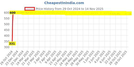 moglix.com jbriderz JBRIDERZBike 6 Led Hybrid 2 Pcs Set Fog Light With Switch For Hero Glamour F1 jbriderz Price History Graph from 29 Oct 2024 to 14 Nov 2025