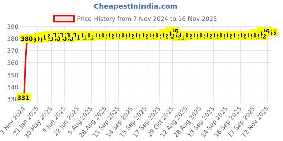moglix.com jbriderz JBRIDERZBike 6 Led Hybrid 2 Pcs Set Fog Light With Switch For Hero Glamour F5 New jbriderz Price History Graph from 7 Nov 2024 to 15 Nov 2025