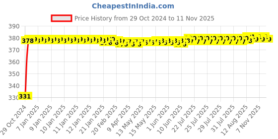 moglix.com jbriderz JBRIDERZBike 6 Led Hybrid 2 Pcs Set Fog Light With Switch For Hero Ignitor New jbriderz Price History Graph from 29 Oct 2024 to 11 Nov 2025