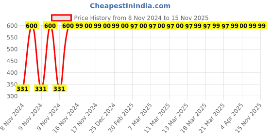 moglix.com jbriderz JBRIDERZBike 6 Led Hybrid 2 Pcs Set Fog Light With Switch For Hero Karizma Zmr jbriderz Price History Graph from 8 Nov 2024 to 15 Nov 2025