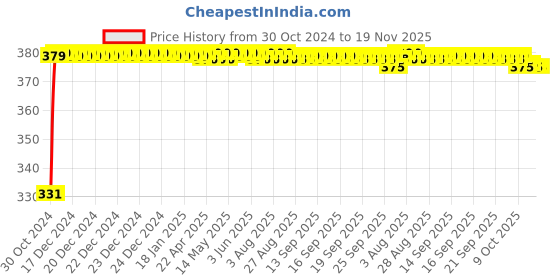 moglix.com jbriderz JBRIDERZBike 6 Led Hybrid 2 Pcs Set Fog Light With Switch For Hero Maestro Deluxe jbriderz Price History Graph from 30 Oct 2024 to 18 Nov 2025