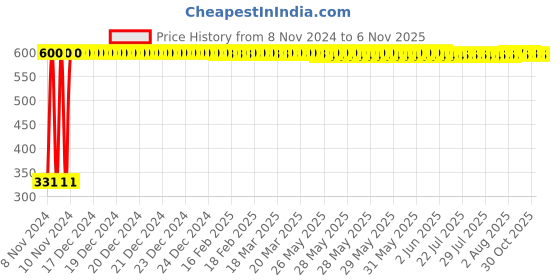 moglix.com jbriderz JBRIDERZBike 6 Led Hybrid 2 Pcs Set Fog Light With Switch For Hero Mastero New jbriderz Price History Graph from 8 Nov 2024 to 6 Nov 2025