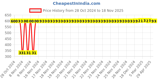 moglix.com jbriderz JBRIDERZBike 6 Led Hybrid 2 Pcs Set Fog Light With Switch For Hero Passion Plus jbriderz Price History Graph from 28 Oct 2024 to 18 Nov 2025