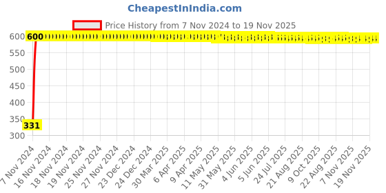 moglix.com jbriderz JBRIDERZBike 6 Led Hybrid 2 Pcs Set Fog Light With Switch For Hero Passion Pro jbriderz Price History Graph from 7 Nov 2024 to 19 Nov 2025