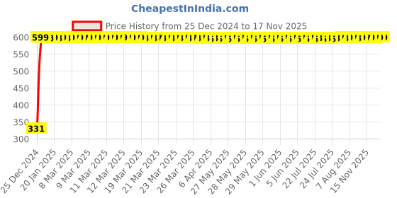 moglix.com jbriderz JBRIDERZBike 6 Led Hybrid 2 Pcs Set Fog Light With Switch For Hero Passion Xpro jbriderz Price History Graph from 25 Dec 2024 to 15 Nov 2025