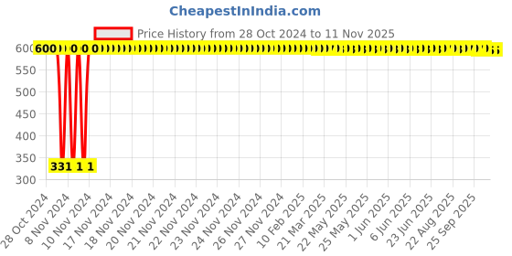 moglix.com jbriderz JBRIDERZBike 6 Led Hybrid 2 Pcs Set Fog Light With Switch For Hero Pleasure jbriderz Price History Graph from 28 Oct 2024 to 10 Nov 2025