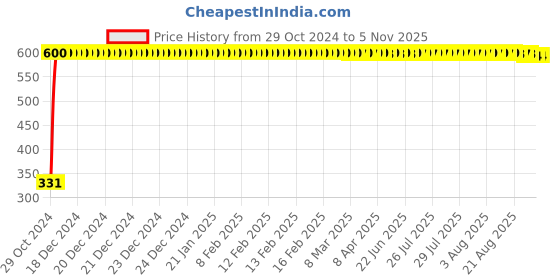 moglix.com jbriderz JBRIDERZBike 6 Led Hybrid 2 Pcs Set Fog Light With Switch For Hero Splender Nxg jbriderz Price History Graph from 29 Oct 2024 to 4 Nov 2025