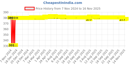 moglix.com jbriderz JBRIDERZBike 6 Led Hybrid 2 Pcs Set Fog Light With Switch For Hero Splendor Nxg jbriderz Price History Graph from 7 Nov 2024 to 14 Nov 2025