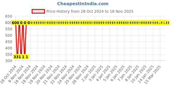 moglix.com jbriderz JBRIDERZBike 6 Led Hybrid 2 Pcs Set Fog Light With Switch For Hero Splendor Nxg New jbriderz Price History Graph from 28 Oct 2024 to 17 Nov 2025