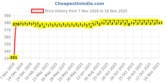 moglix.com jbriderz JBRIDERZBike 6 Led Hybrid 2 Pcs Set Fog Light With Switch For Hero Splendor Pro Classic jbriderz Price History Graph from 7 Nov 2024 to 16 Nov 2025