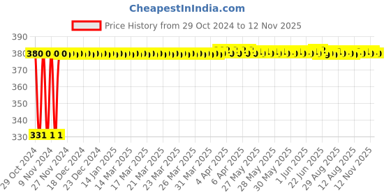 moglix.com jbriderz JBRIDERZBike 6 Led Hybrid 2 Pcs Set Fog Light With Switch For Hero Street jbriderz Price History Graph from 29 Oct 2024 to 12 Nov 2025
