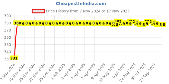moglix.com jbriderz JBRIDERZBike 6 Led Hybrid 2 Pcs Set Fog Light With Switch For Hero Winner jbriderz Price History Graph from 7 Nov 2024 to 16 Nov 2025