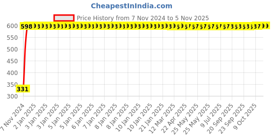 moglix.com jbriderz JBRIDERZBike 6 Led Hybrid 2 Pcs Set Fog Light With Switch For Honda Ace jbriderz Price History Graph from 7 Nov 2024 to 4 Nov 2025