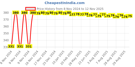moglix.com jbriderz JBRIDERZBike 6 Led Hybrid 2 Pcs Set Fog Light With Switch For Honda Activa 125 jbriderz Price History Graph from 8 Nov 2024 to 12 Nov 2025
