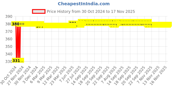 moglix.com jbriderz JBRIDERZBike 6 Led Hybrid 2 Pcs Set Fog Light With Switch For Honda Activa 3G jbriderz Price History Graph from 30 Oct 2024 to 16 Nov 2025