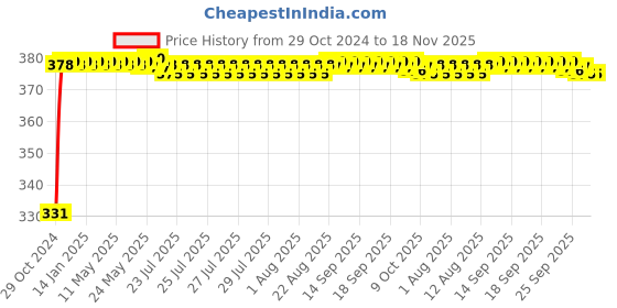 moglix.com jbriderz JBRIDERZBike 6 Led Hybrid 2 Pcs Set Fog Light With Switch For Honda Activa125 jbriderz Price History Graph from 29 Oct 2024 to 17 Nov 2025
