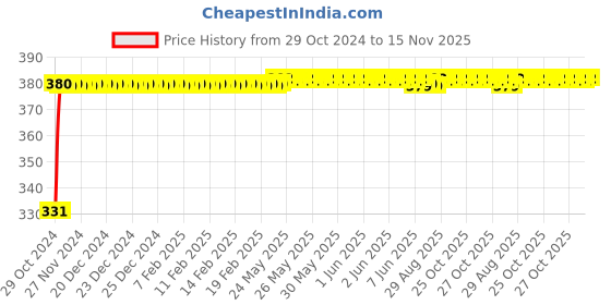 moglix.com jbriderz JBRIDERZBike 6 Led Hybrid 2 Pcs Set Fog Light With Switch For Honda Aviator jbriderz Price History Graph from 29 Oct 2024 to 15 Nov 2025