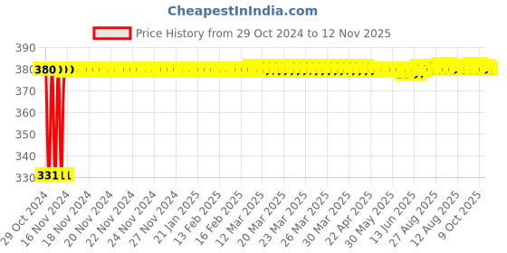 moglix.com jbriderz JBRIDERZBike 6 Led Hybrid 2 Pcs Set Fog Light With Switch For Honda Cb 1000R jbriderz Price History Graph from 29 Oct 2024 to 12 Nov 2025