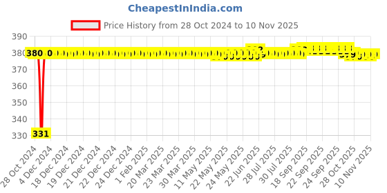 moglix.com jbriderz JBRIDERZBike 6 Led Hybrid 2 Pcs Set Fog Light With Switch For Honda Cb 1000R Fireblade jbriderz Price History Graph from 28 Oct 2024 to 10 Nov 2025