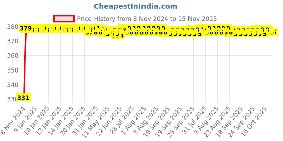 moglix.com jbriderz JBRIDERZBike 6 Led Hybrid 2 Pcs Set Fog Light With Switch For Honda Cb 400 F jbriderz Price History Graph from 8 Nov 2024 to 15 Nov 2025