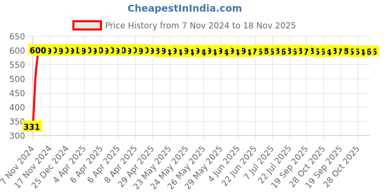 moglix.com jbriderz JBRIDERZBike 6 Led Hybrid 2 Pcs Set Fog Light With Switch For Honda Cb 500 F jbriderz Price History Graph from 7 Nov 2024 to 18 Nov 2025