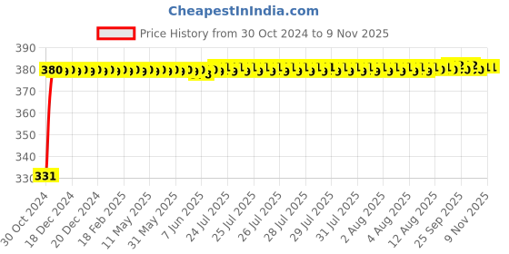 moglix.com jbriderz JBRIDERZBike 6 Led Hybrid 2 Pcs Set Fog Light With Switch For Honda Cb Hornet 160R jbriderz Price History Graph from 30 Oct 2024 to 8 Nov 2025
