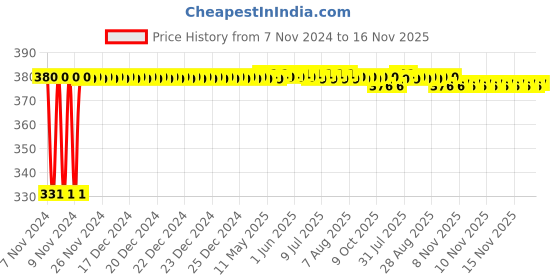 moglix.com jbriderz JBRIDERZBike 6 Led Hybrid 2 Pcs Set Fog Light With Switch For Honda Cb Trigger jbriderz Price History Graph from 7 Nov 2024 to 15 Nov 2025