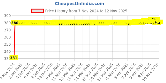 moglix.com jbriderz JBRIDERZBike 6 Led Hybrid 2 Pcs Set Fog Light With Switch For Honda Cb Unicorn jbriderz Price History Graph from 7 Nov 2024 to 10 Nov 2025