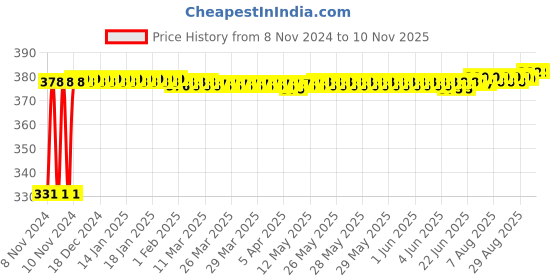 moglix.com jbriderz JBRIDERZBike 6 Led Hybrid 2 Pcs Set Fog Light With Switch For Honda Cb1000R jbriderz Price History Graph from 8 Nov 2024 to 10 Nov 2025