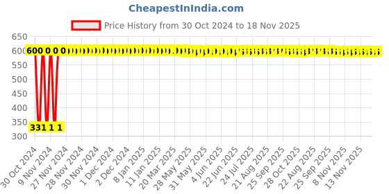 moglix.com jbriderz JBRIDERZBike 6 Led Hybrid 2 Pcs Set Fog Light With Switch For Honda Cbr 250R jbriderz Price History Graph from 30 Oct 2024 to 18 Nov 2025