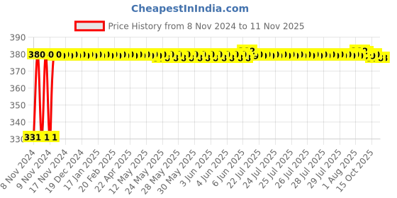 moglix.com jbriderz JBRIDERZBike 6 Led Hybrid 2 Pcs Set Fog Light With Switch For Honda Cbr250R jbriderz Price History Graph from 8 Nov 2024 to 11 Nov 2025