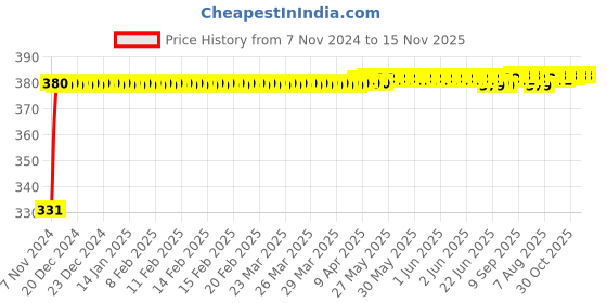 moglix.com jbriderz JBRIDERZBike 6 Led Hybrid 2 Pcs Set Fog Light With Switch For Honda Dream Yuga jbriderz Price History Graph from 7 Nov 2024 to 15 Nov 2025