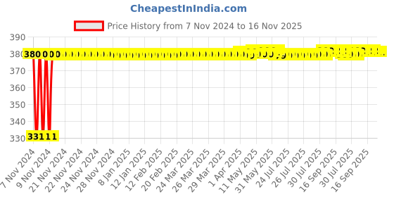 moglix.com jbriderz JBRIDERZBike 6 Led Hybrid 2 Pcs Set Fog Light With Switch For Honda Goldwing jbriderz Price History Graph from 7 Nov 2024 to 16 Nov 2025