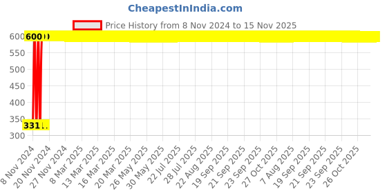 moglix.com jbriderz JBRIDERZBike 6 Led Hybrid 2 Pcs Set Fog Light With Switch For Honda Livo jbriderz Price History Graph from 8 Nov 2024 to 15 Nov 2025