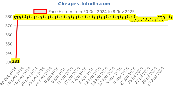 moglix.com jbriderz JBRIDERZBike 6 Led Hybrid 2 Pcs Set Fog Light With Switch For Honda Shine New jbriderz Price History Graph from 30 Oct 2024 to 8 Nov 2025