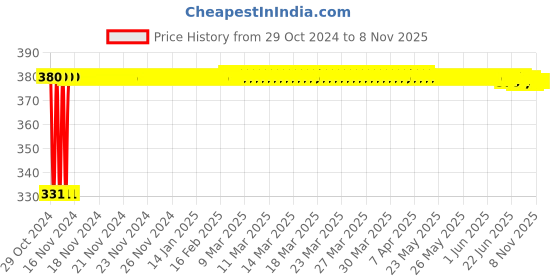 moglix.com jbriderz JBRIDERZBike 6 Led Hybrid 2 Pcs Set Fog Light With Switch For Honda Vfr 1200F jbriderz Price History Graph from 29 Oct 2024 to 8 Nov 2025