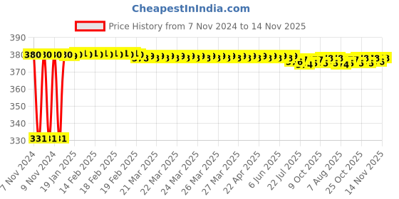 moglix.com jbriderz JBRIDERZBike 6 Led Hybrid 2 Pcs Set Fog Light With Switch For Honda Vt 1300 Cx jbriderz Price History Graph from 7 Nov 2024 to 14 Nov 2025